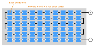 پنلهای خورشیدی half-cell